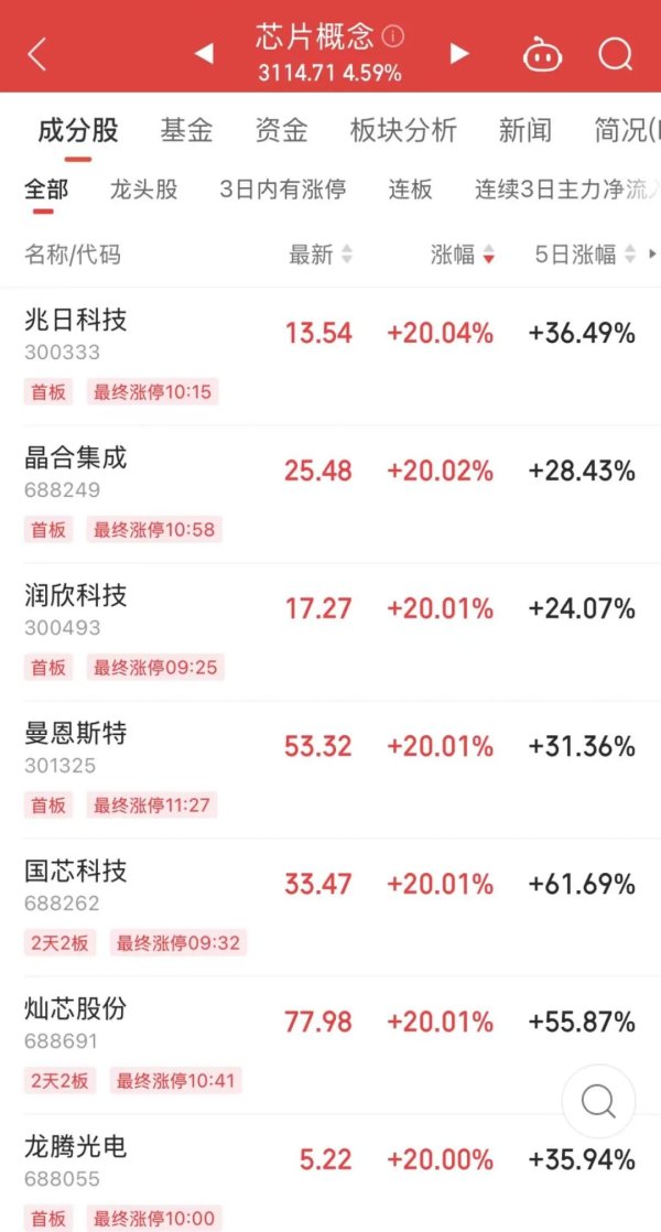 期货配资是否合法 超250万手封死跌停，高位股批量下挫！这一领域捷报频出