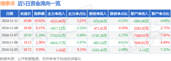 连云港股票配资 11月11日璞泰来涨停分析: 固态电池, 锂电池, PET复合铜箔概念热股