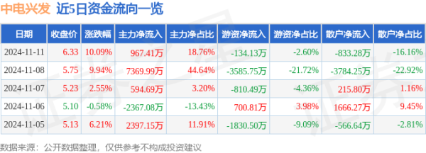 学炒股配资 11月11日中电兴发涨停分析: AIGC概念, 华为云·鲲鹏, 服务器概念热股