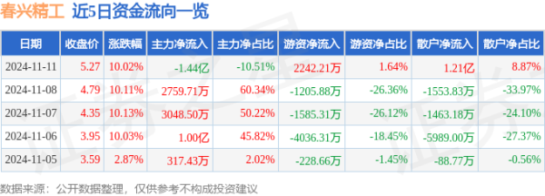 配资炒股杠杆 11月11日春兴精工涨停分析: 3D玻璃, 指纹识别, AI PC概念热股