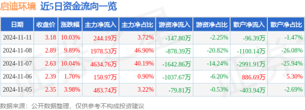 保定股票配资 11月11日启迪环境涨停分析: 锂电池, 高校系, 新能源汽车概念热股