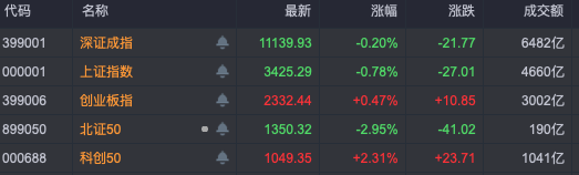 股票多少钱可以配资 A股半导体，多股20cm涨停！多家券商官宣：降息！
