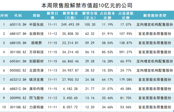 专业股票配资 中国东航100亿市值解禁，大股东定增锁三年亏损约8亿元