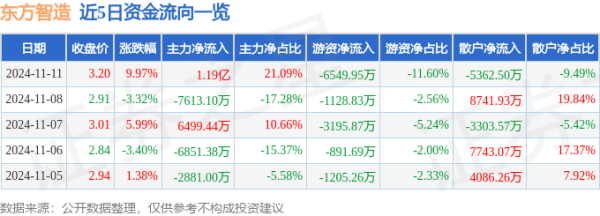 股票证券公司选择 11月11日东方智造涨停分析: 超高清视频, 仪器仪表, 智能制造概念热股
