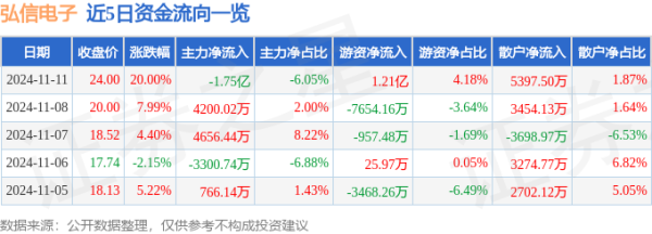 股票配资有什么好处 11月11日弘信电子涨停分析: 智谱AI, 宁德时代概念股, 英伟达概念概念热股