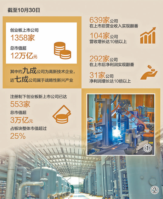 炒股配资的基础知识 创业板为实体经济注入新动能（财经眼）